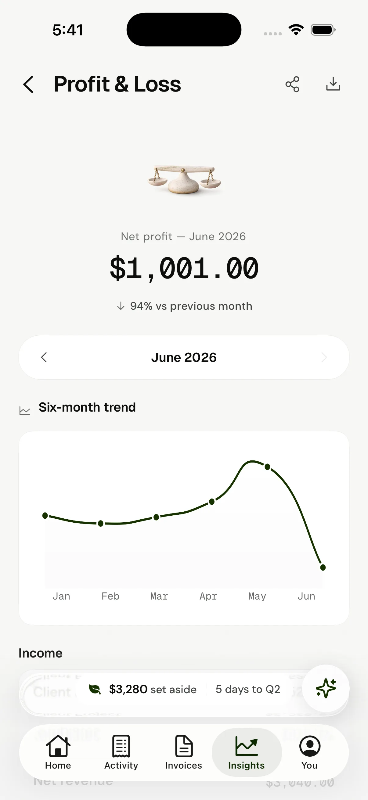 VRITTI Profit & Loss — monthly net profit with the six-month trend